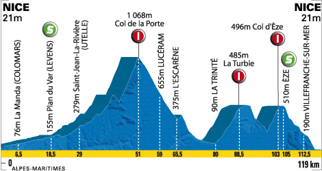 stage 7 elevation guide